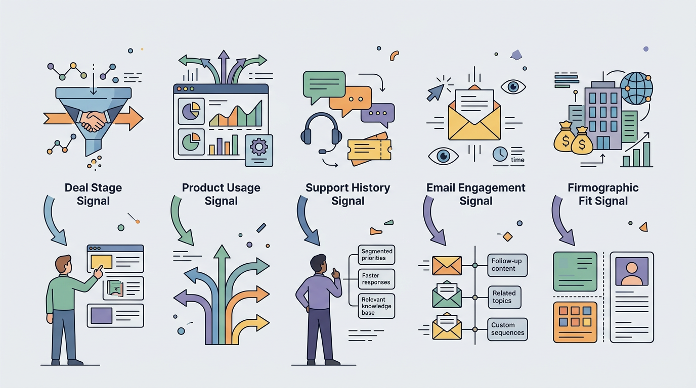 Five CRM signal types each mapped to a personalisation trigger