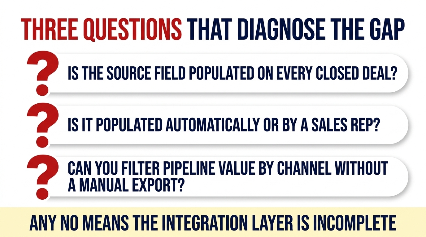 Three diagnostic questions about whether the source field is populated on every closed deal, whether it is populated automatically, and whether pipeline value can be filtered by channel without a manual export, with a note that any no means the integration layer is incomplete.