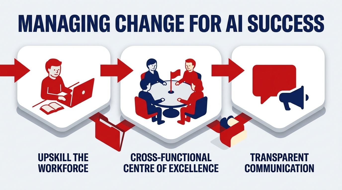 Diagram showing workforce upskilling, a cross functional AI centre of excellence and transparent communication as three pillars of managing AI change