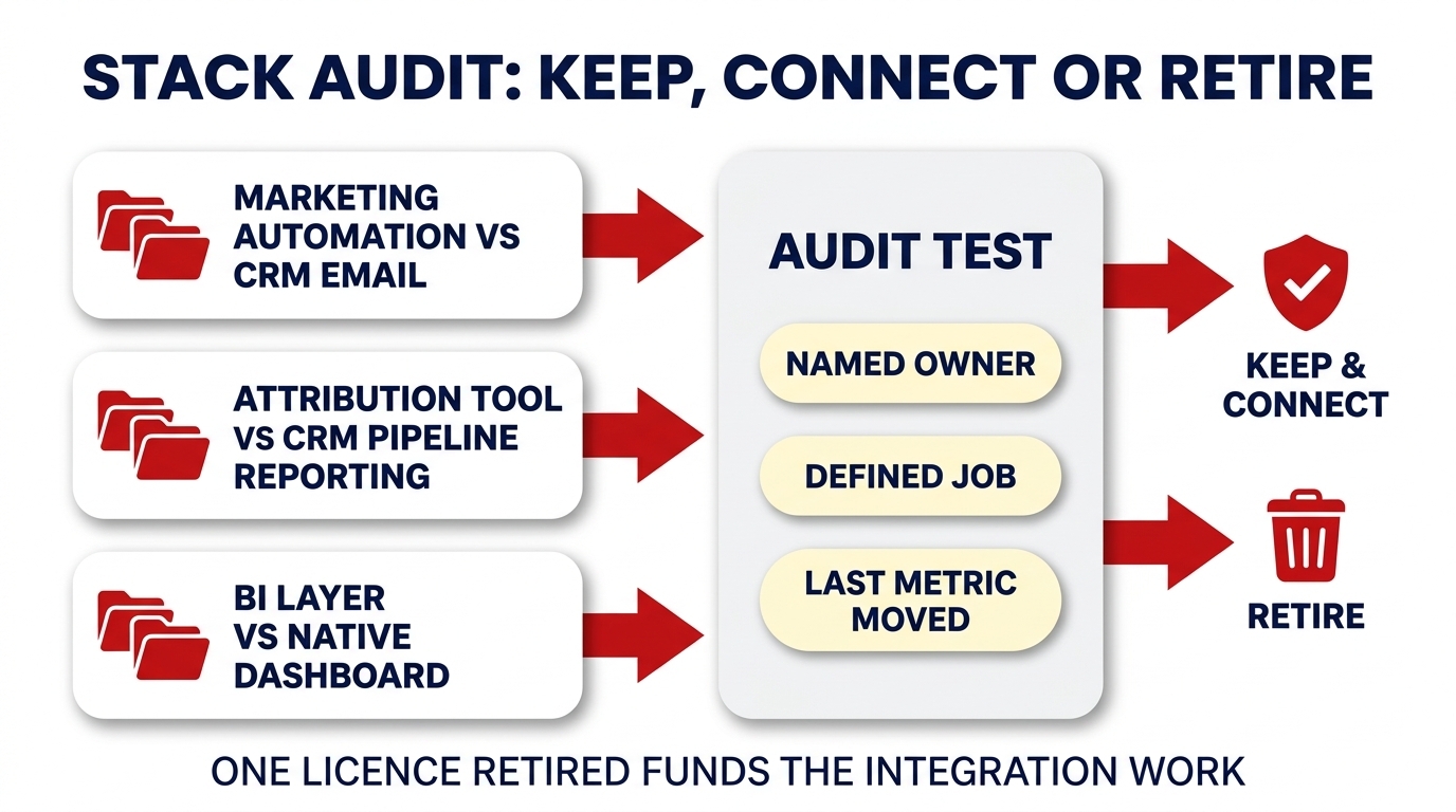 Filled infographic showing three overlapping tool pairs tested against named owner, defined job and last metric moved, feeding a keep or retire decision
